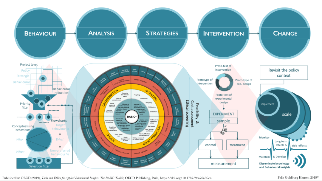 BASIC | INudgeyou – The Applied Behavioural Science Centre