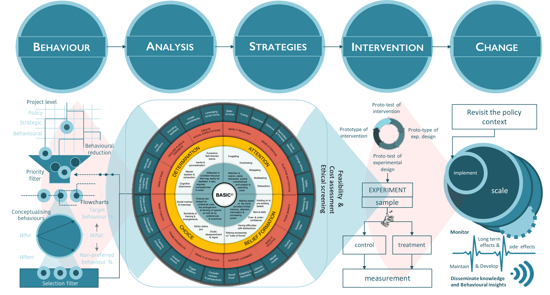 Колесо стратегии. Strategic Analysis. Behavior Analysis. Behavioral Strategies.